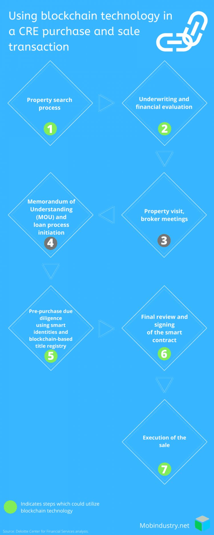 advantages and disadvantages of blockchain in real estate future