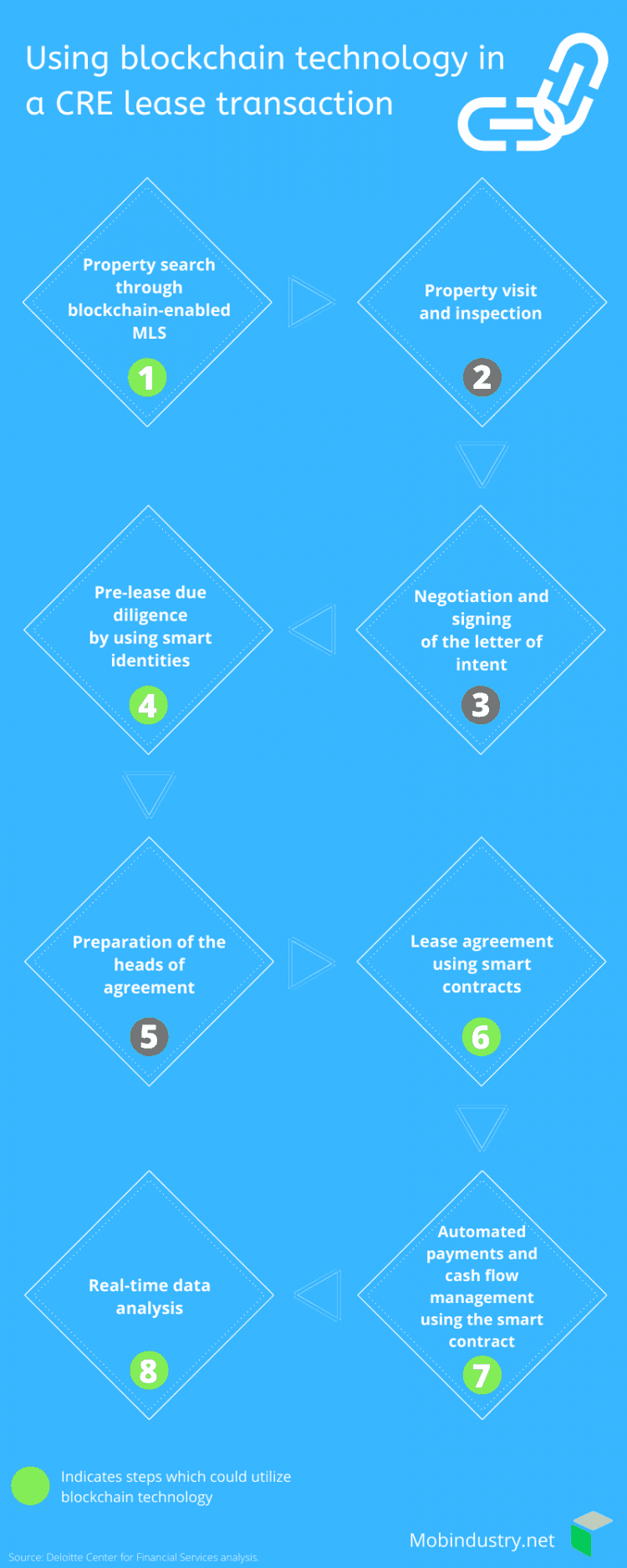 implementation of real estate in blockchain